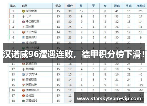 汉诺威96遭遇连败，德甲积分榜下滑！